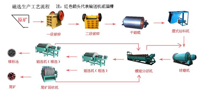 磁选生产工艺流程