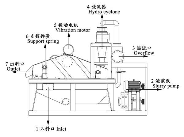 细沙回收脱水一体机工作原理