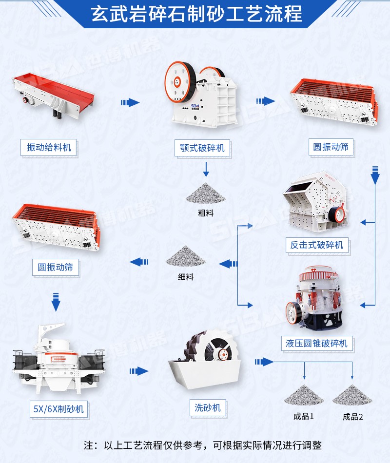 玄武岩碎石制砂工艺流程