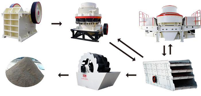 河卵石破碎制砂生产线全套设备