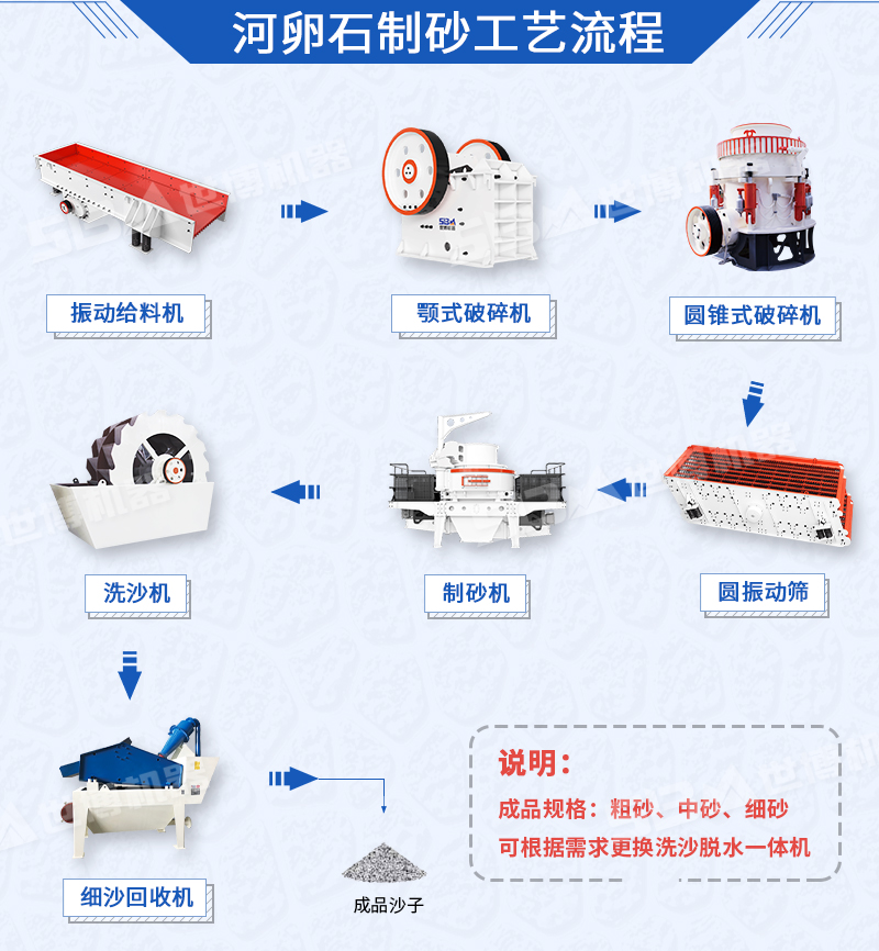 河卵石破碎制砂工艺流程图